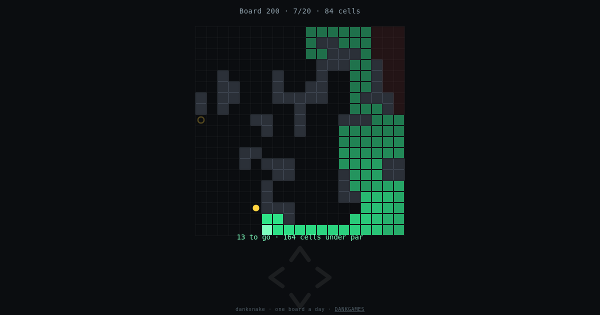 A real DANK SNAKE run captured mid-board on board 200: a 19-by-19 grid on near-black, with the green trail the run has already walked filling most of the right-hand third plus a band across the top, brightening to mint where the trail ends along the bottom rows. Slate-grey rock blobs are scattered over the board, thickest down the still-empty middle and left. One gold pellet is lit low and left of centre, a short way ahead of the trail's end, and a dim gold ring out on the far left edge marks the pellet due after that one. A patch of cells in the top-right corner carries a faint red wash: ground the trail has already sealed off. The line above the grid reads "Board 200 · 7/20 · 84 cells" and the line below it "13 to go · 164 cells under par", with four dim arrow chevrons under that for the tap targets and the footer "danksnake · one board a day · DANKGAMES".